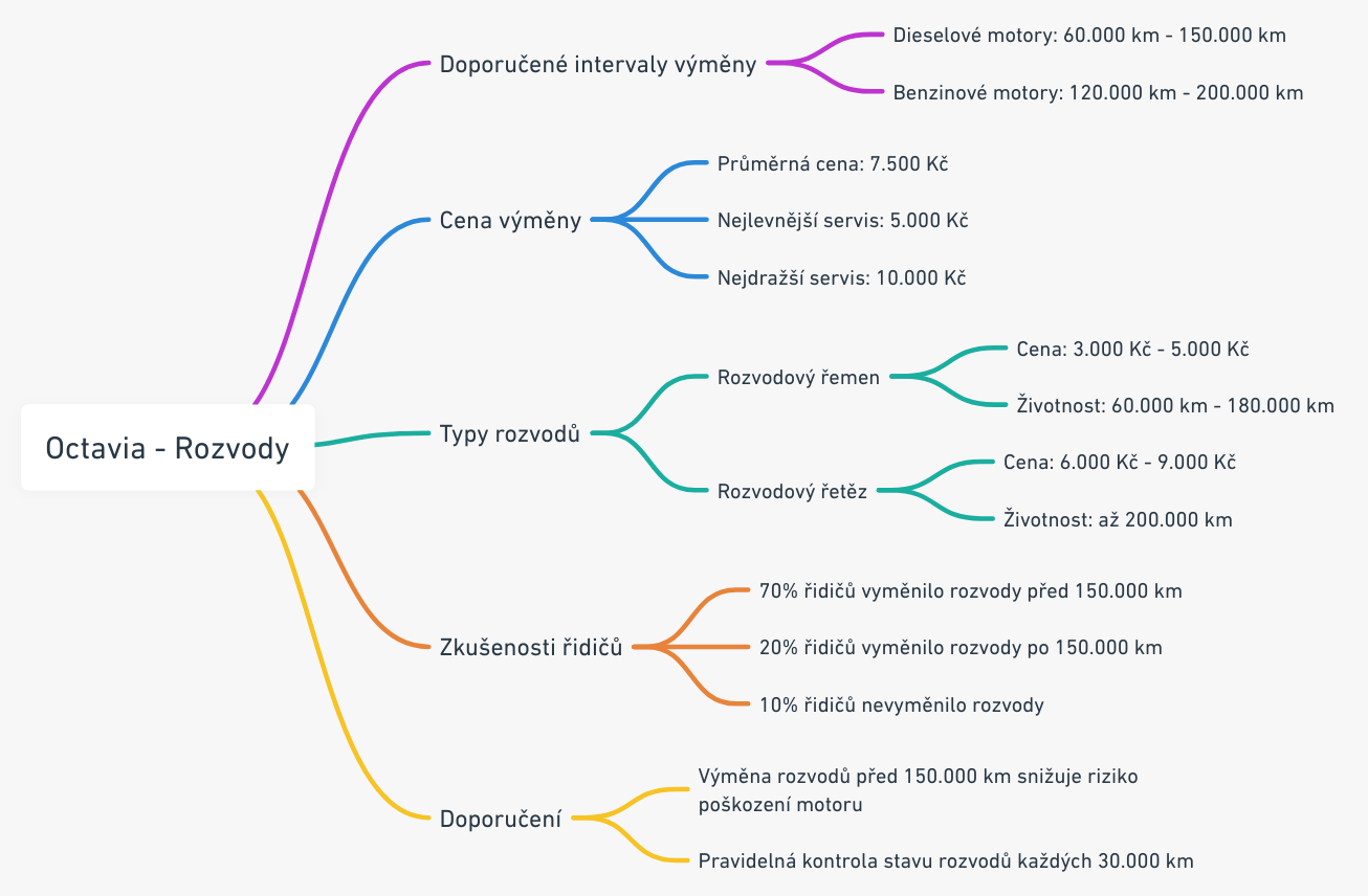 Mindmap výměna rozvodů Skoda Octavia